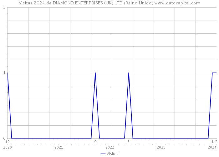 Visitas 2024 de DIAMOND ENTERPRISES (UK) LTD (Reino Unido) 