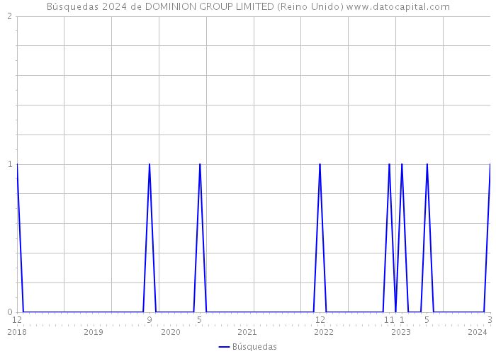 Búsquedas 2024 de DOMINION GROUP LIMITED (Reino Unido) 