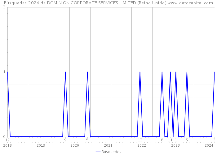 Búsquedas 2024 de DOMINION CORPORATE SERVICES LIMITED (Reino Unido) 