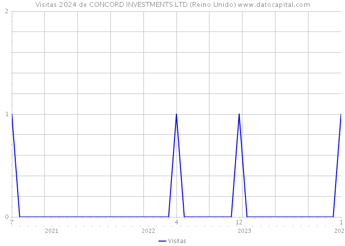 Visitas 2024 de CONCORD INVESTMENTS LTD (Reino Unido) 