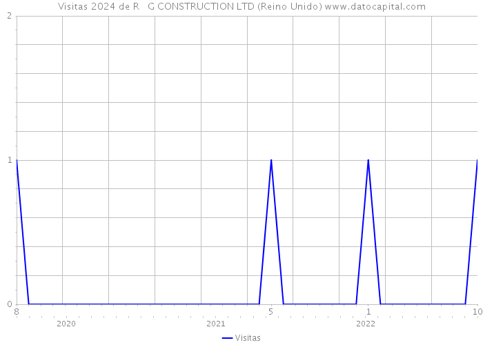 Visitas 2024 de R + G CONSTRUCTION LTD (Reino Unido) 