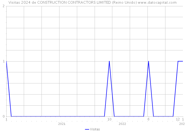 Visitas 2024 de CONSTRUCTION CONTRACTORS LIMITED (Reino Unido) 
