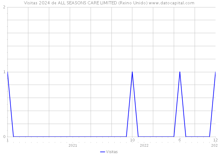 Visitas 2024 de ALL SEASONS CARE LIMITED (Reino Unido) 