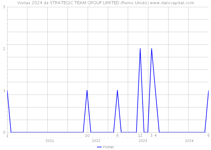 Visitas 2024 de STRATEGIC TEAM GROUP LIMITED (Reino Unido) 