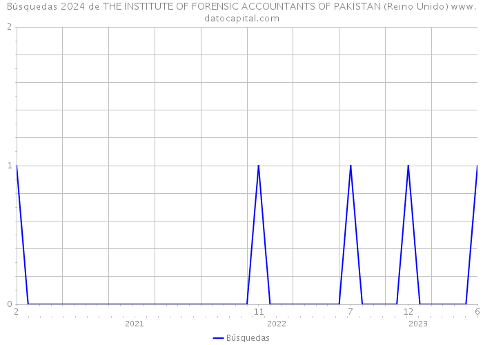 Búsquedas 2024 de THE INSTITUTE OF FORENSIC ACCOUNTANTS OF PAKISTAN (Reino Unido) 