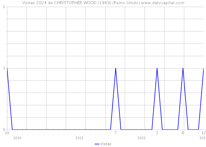 Visitas 2024 de CHRISTOPHER WOOD (1949) (Reino Unido) 