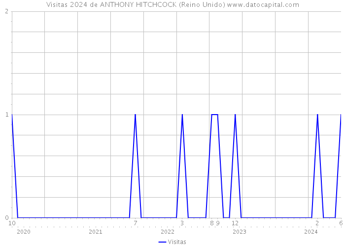 Visitas 2024 de ANTHONY HITCHCOCK (Reino Unido) 