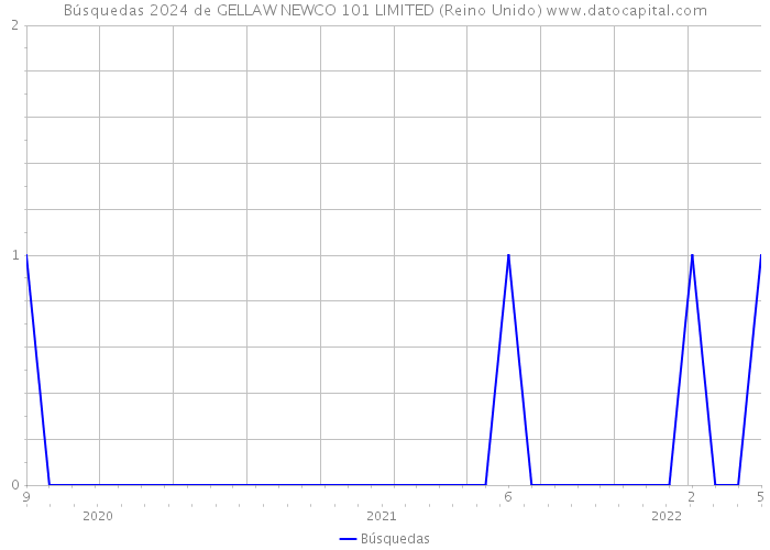 Búsquedas 2024 de GELLAW NEWCO 101 LIMITED (Reino Unido) 