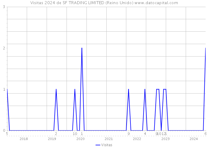 Visitas 2024 de SF TRADING LIMITED (Reino Unido) 