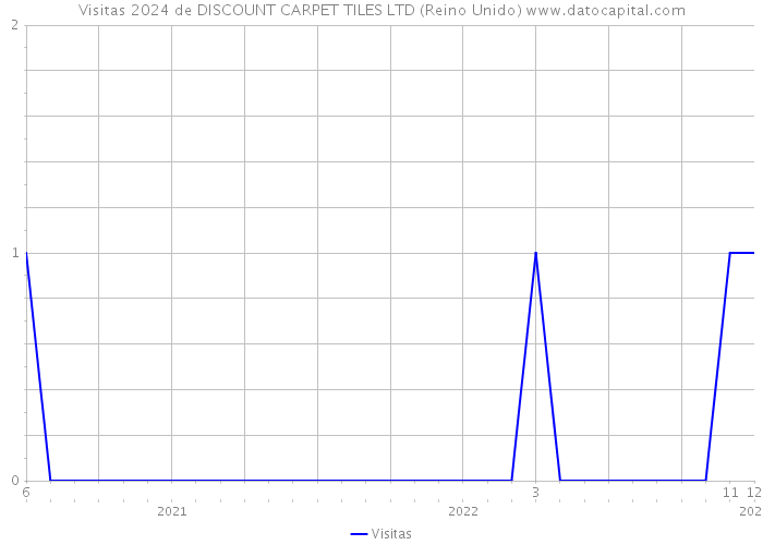 Visitas 2024 de DISCOUNT CARPET TILES LTD (Reino Unido) 