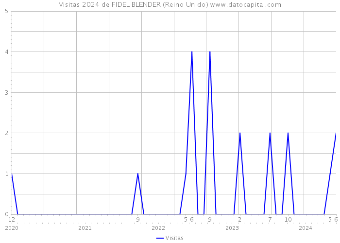 Visitas 2024 de FIDEL BLENDER (Reino Unido) 