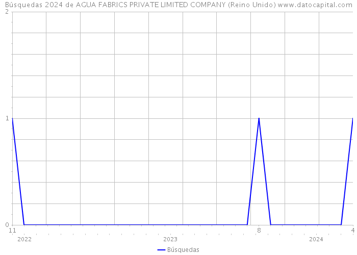Búsquedas 2024 de AGUA FABRICS PRIVATE LIMITED COMPANY (Reino Unido) 
