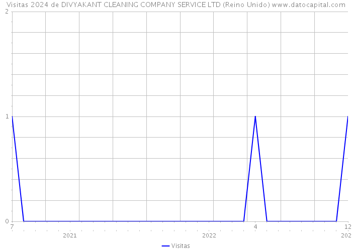 Visitas 2024 de DIVYAKANT CLEANING COMPANY SERVICE LTD (Reino Unido) 