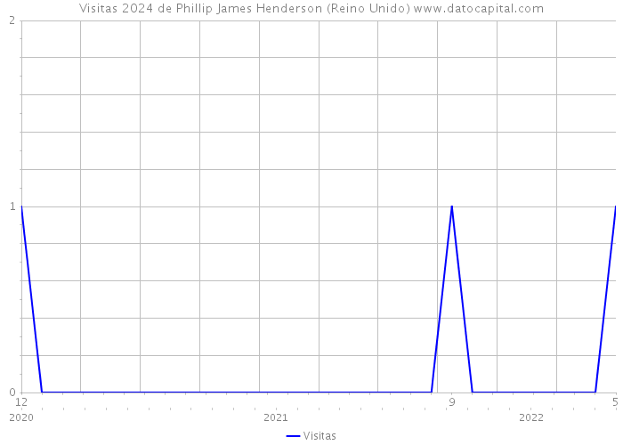 Visitas 2024 de Phillip James Henderson (Reino Unido) 