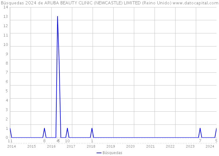 Búsquedas 2024 de ARUBA BEAUTY CLINIC (NEWCASTLE) LIMITED (Reino Unido) 
