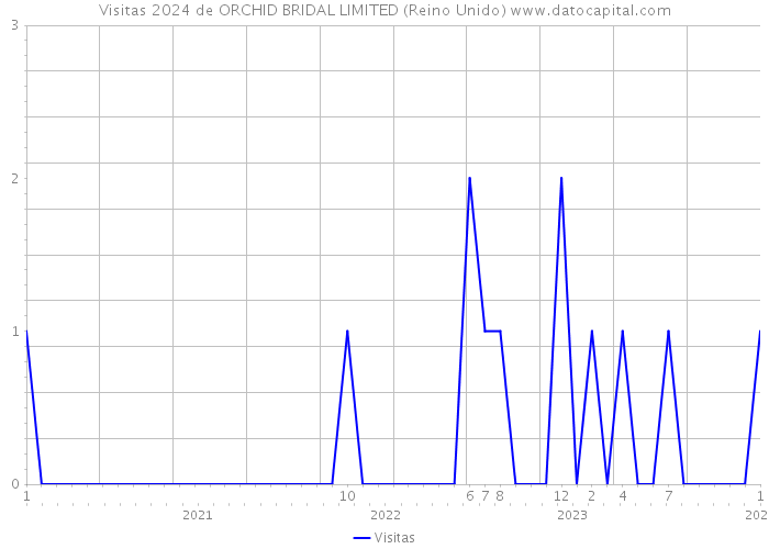 Visitas 2024 de ORCHID BRIDAL LIMITED (Reino Unido) 