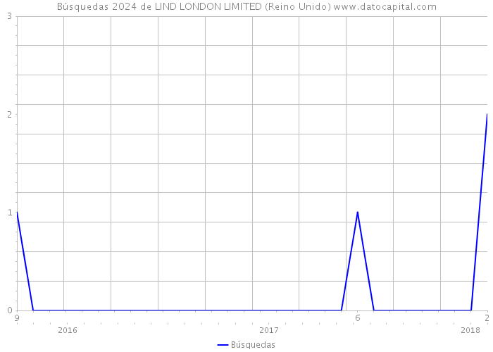 Búsquedas 2024 de LIND LONDON LIMITED (Reino Unido) 