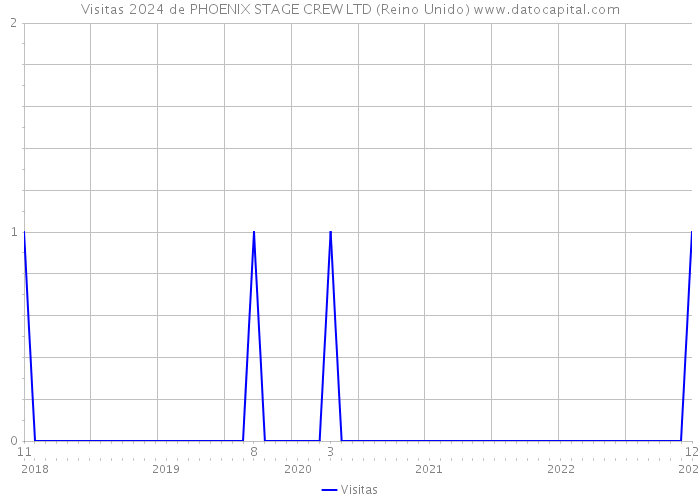 Visitas 2024 de PHOENIX STAGE CREW LTD (Reino Unido) 