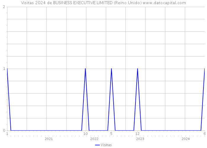 Visitas 2024 de BUSINESS EXECUTIVE LIMITED (Reino Unido) 