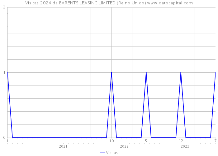 Visitas 2024 de BARENTS LEASING LIMITED (Reino Unido) 