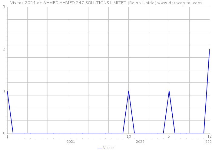 Visitas 2024 de AHMED AHMED 247 SOLUTIONS LIMITED (Reino Unido) 