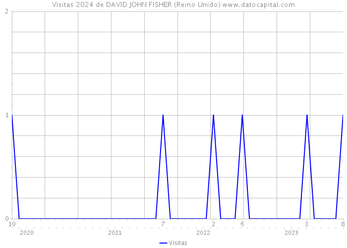 Visitas 2024 de DAVID JOHN FISHER (Reino Unido) 