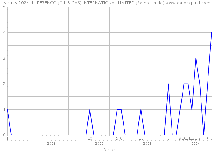 Visitas 2024 de PERENCO (OIL & GAS) INTERNATIONAL LIMITED (Reino Unido) 