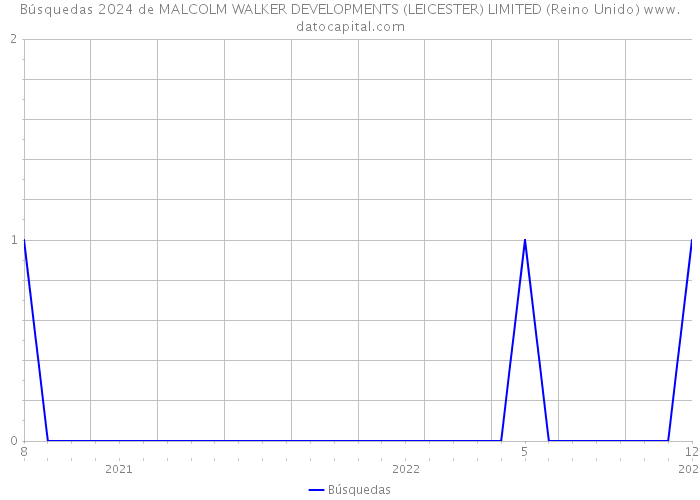 Búsquedas 2024 de MALCOLM WALKER DEVELOPMENTS (LEICESTER) LIMITED (Reino Unido) 