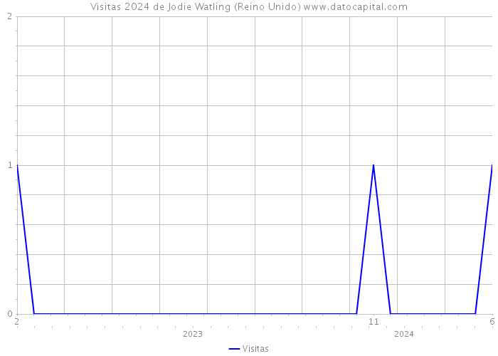 Visitas 2024 de Jodie Watling (Reino Unido) 