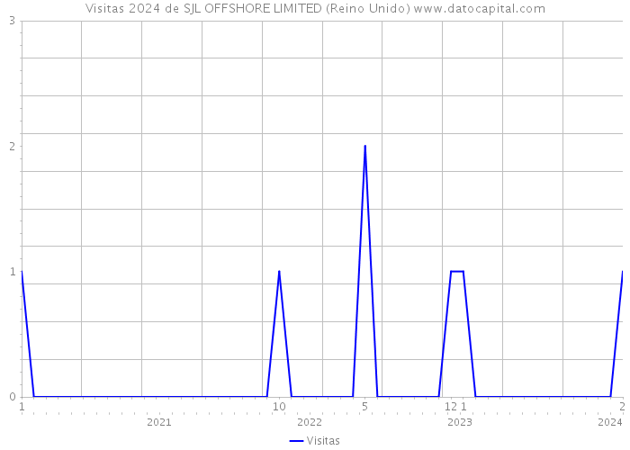 Visitas 2024 de SJL OFFSHORE LIMITED (Reino Unido) 