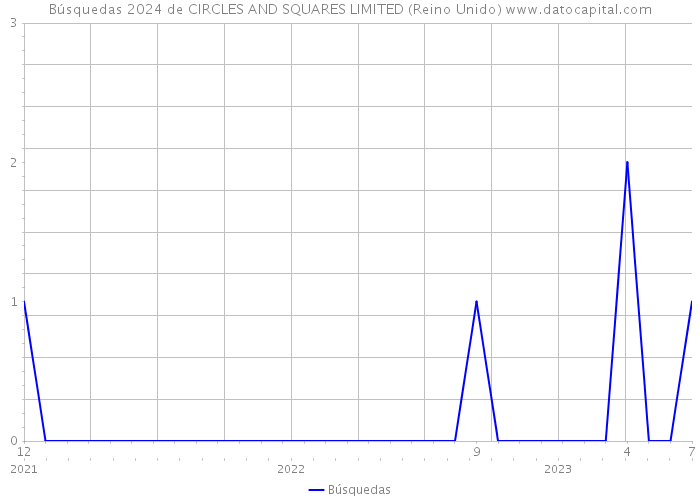 Búsquedas 2024 de CIRCLES AND SQUARES LIMITED (Reino Unido) 