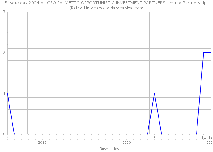 Búsquedas 2024 de GSO PALMETTO OPPORTUNISTIC INVESTMENT PARTNERS Limited Partnership (Reino Unido) 