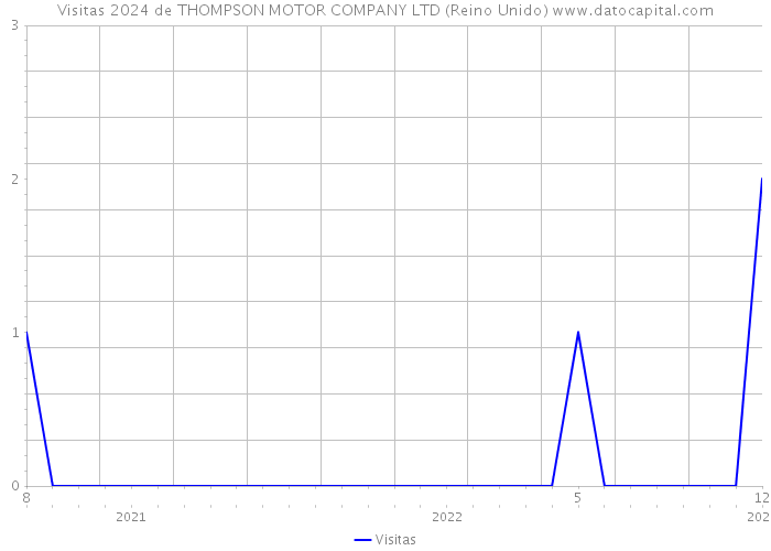 Visitas 2024 de THOMPSON MOTOR COMPANY LTD (Reino Unido) 