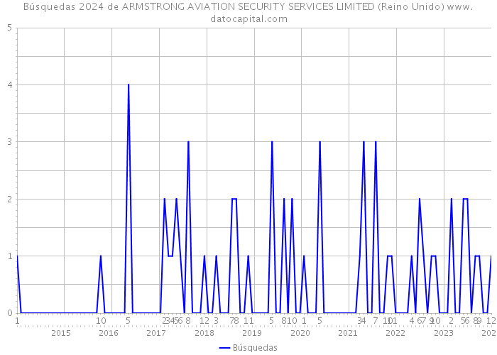 Búsquedas 2024 de ARMSTRONG AVIATION SECURITY SERVICES LIMITED (Reino Unido) 