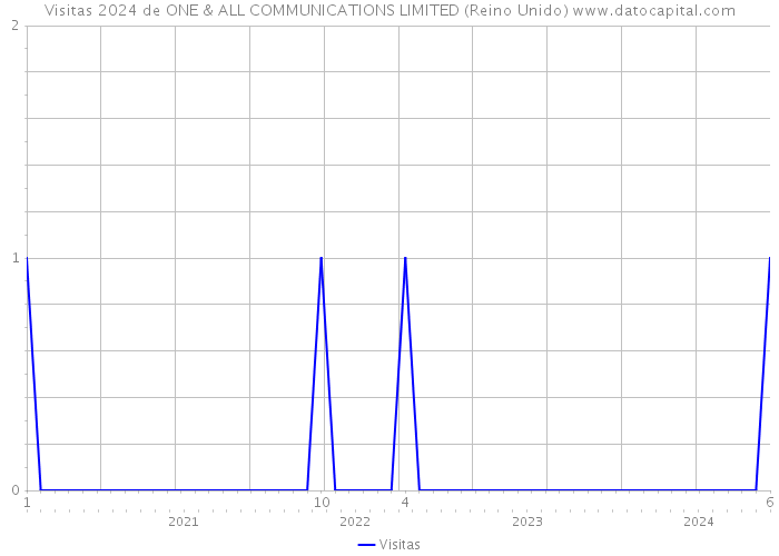 Visitas 2024 de ONE & ALL COMMUNICATIONS LIMITED (Reino Unido) 