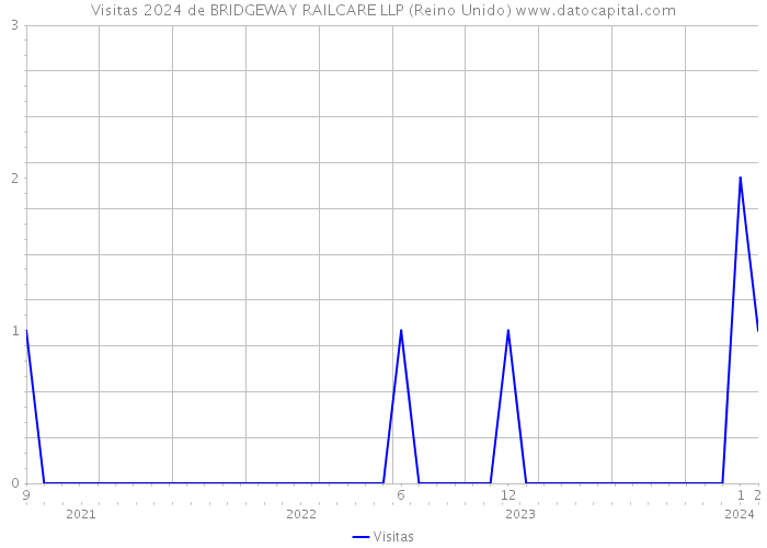 Visitas 2024 de BRIDGEWAY RAILCARE LLP (Reino Unido) 