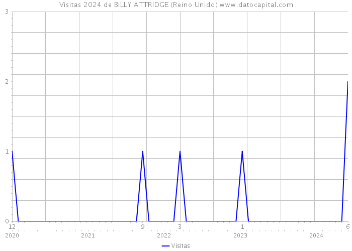 Visitas 2024 de BILLY ATTRIDGE (Reino Unido) 