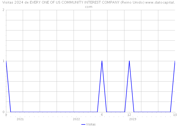 Visitas 2024 de EVERY ONE OF US COMMUNITY INTEREST COMPANY (Reino Unido) 