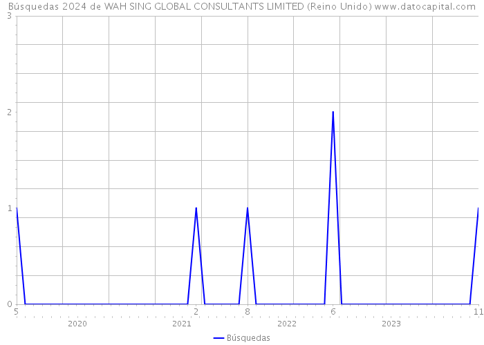 Búsquedas 2024 de WAH SING GLOBAL CONSULTANTS LIMITED (Reino Unido) 