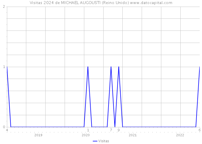 Visitas 2024 de MICHAEL AUGOUSTI (Reino Unido) 