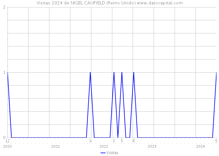 Visitas 2024 de NIGEL CAUFIELD (Reino Unido) 