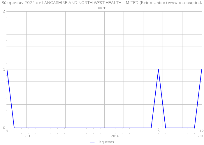 Búsquedas 2024 de LANCASHIRE AND NORTH WEST HEALTH LIMITED (Reino Unido) 