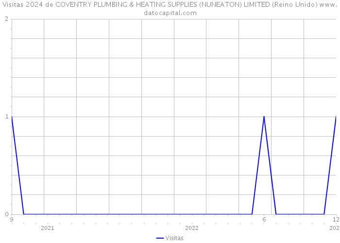 Visitas 2024 de COVENTRY PLUMBING & HEATING SUPPLIES (NUNEATON) LIMITED (Reino Unido) 