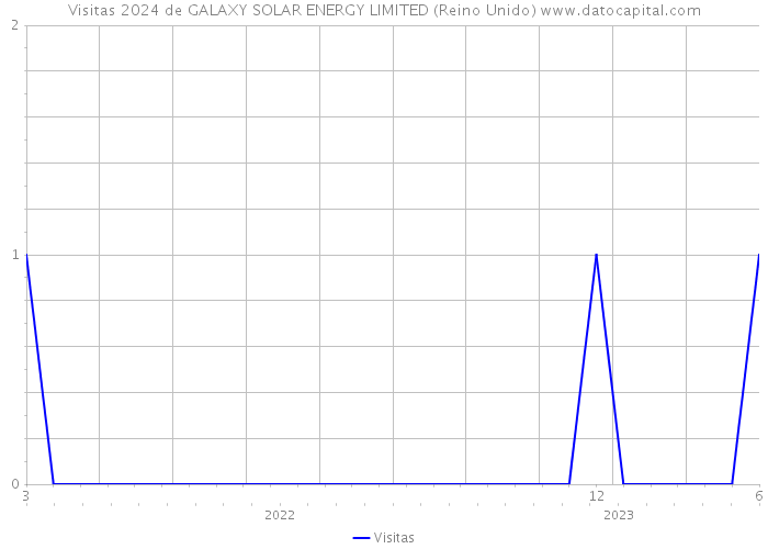 Visitas 2024 de GALAXY SOLAR ENERGY LIMITED (Reino Unido) 