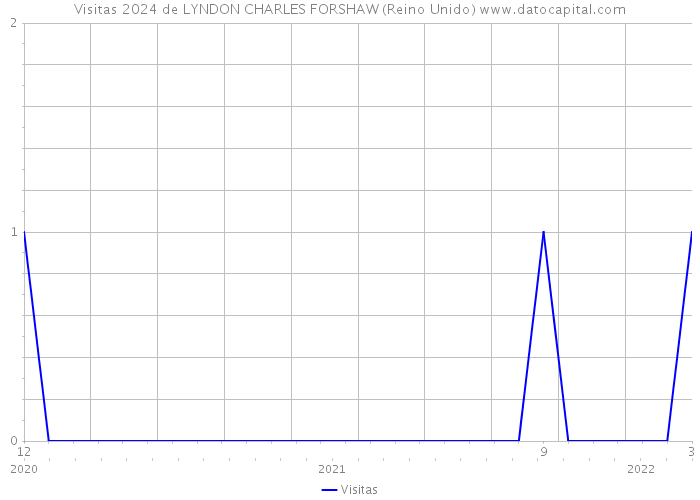 Visitas 2024 de LYNDON CHARLES FORSHAW (Reino Unido) 