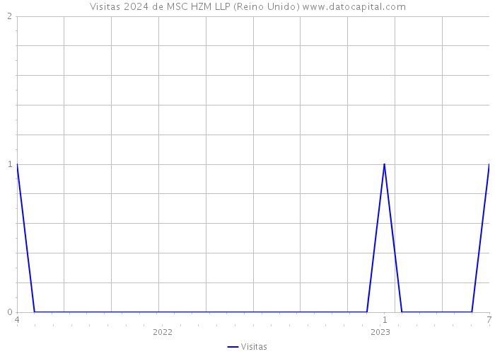 Visitas 2024 de MSC HZM LLP (Reino Unido) 