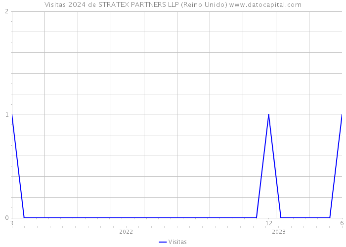 Visitas 2024 de STRATEX PARTNERS LLP (Reino Unido) 
