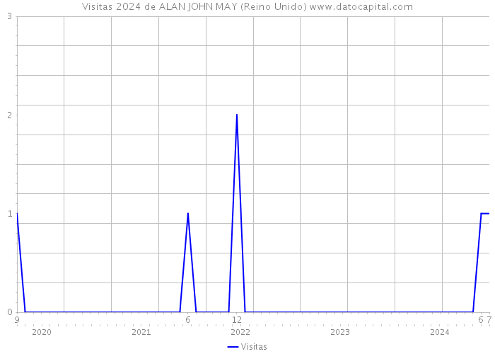 Visitas 2024 de ALAN JOHN MAY (Reino Unido) 