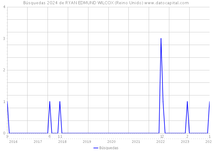 Búsquedas 2024 de RYAN EDMUND WILCOX (Reino Unido) 