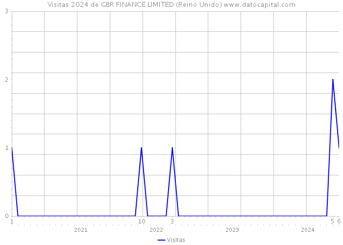 Visitas 2024 de GBR FINANCE LIMITED (Reino Unido) 